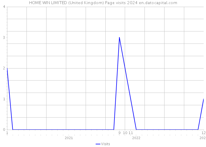 HOME WIN LIMITED (United Kingdom) Page visits 2024 