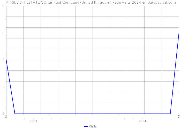 MITSUBISHI ESTATE CO. Limited Company (United Kingdom) Page visits 2024 