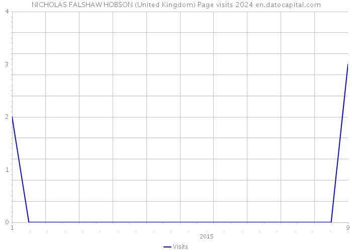 NICHOLAS FALSHAW HOBSON (United Kingdom) Page visits 2024 