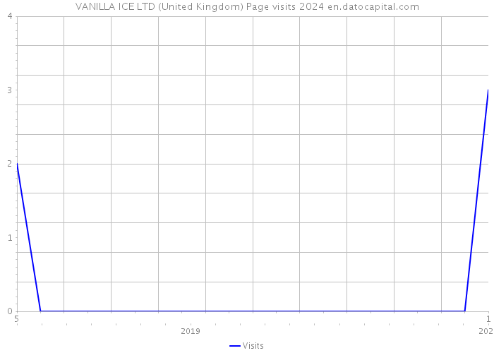 VANILLA ICE LTD (United Kingdom) Page visits 2024 