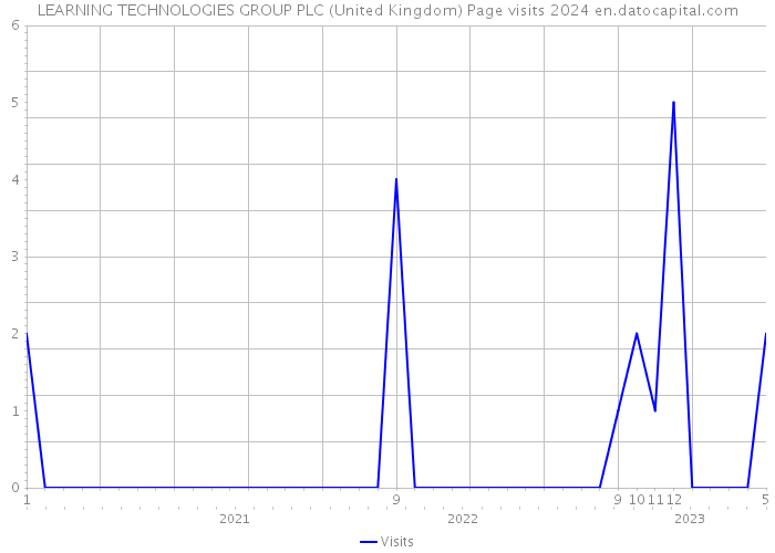 LEARNING TECHNOLOGIES GROUP PLC (United Kingdom) Page visits 2024 