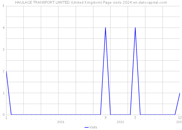 HAULAGE TRANSPORT LIMITED (United Kingdom) Page visits 2024 