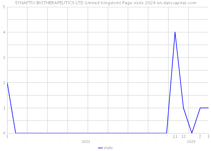 SYNAPTIX BIOTHERAPEUTICS LTD (United Kingdom) Page visits 2024 