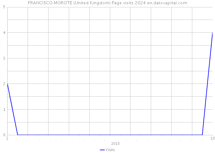 FRANCISCO MOROTE (United Kingdom) Page visits 2024 
