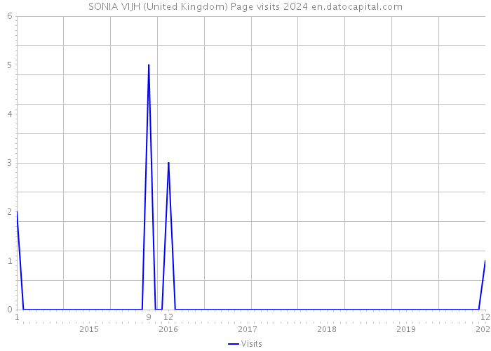 SONIA VIJH (United Kingdom) Page visits 2024 