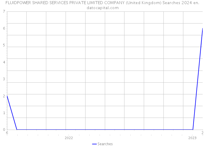 FLUIDPOWER SHARED SERVICES PRIVATE LIMITED COMPANY (United Kingdom) Searches 2024 