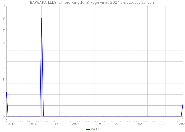 BARBARA LEES (United Kingdom) Page visits 2024 