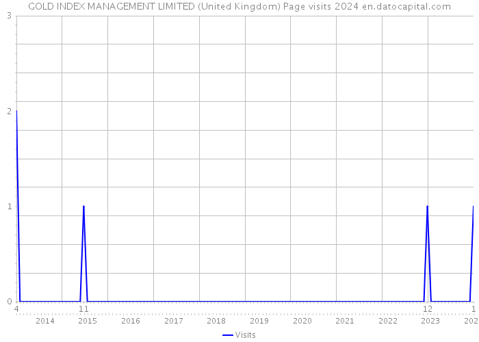 GOLD INDEX MANAGEMENT LIMITED (United Kingdom) Page visits 2024 
