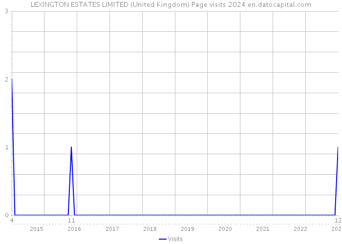 LEXINGTON ESTATES LIMITED (United Kingdom) Page visits 2024 