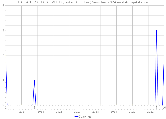 GALLANT & CLEGG LIMITED (United Kingdom) Searches 2024 