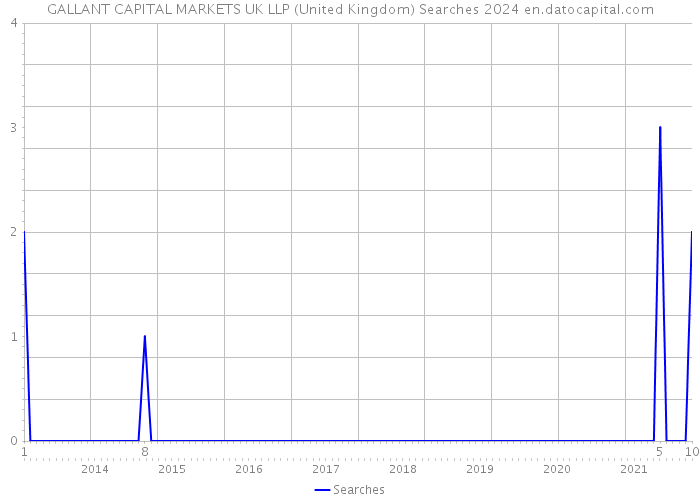 GALLANT CAPITAL MARKETS UK LLP (United Kingdom) Searches 2024 