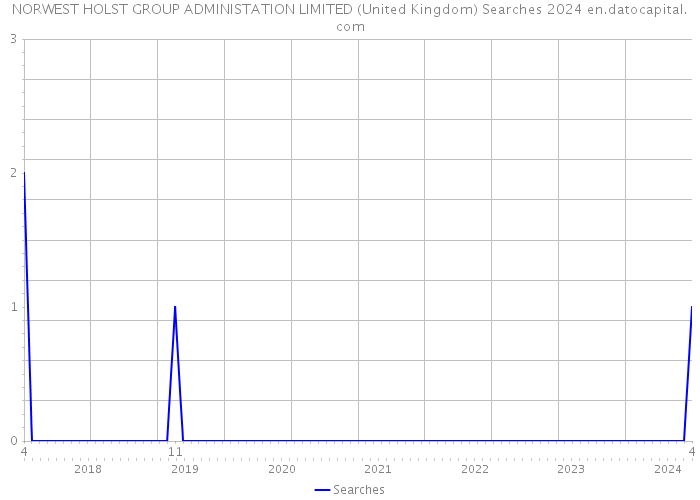 NORWEST HOLST GROUP ADMINISTATION LIMITED (United Kingdom) Searches 2024 