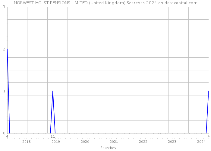 NORWEST HOLST PENSIONS LIMITED (United Kingdom) Searches 2024 