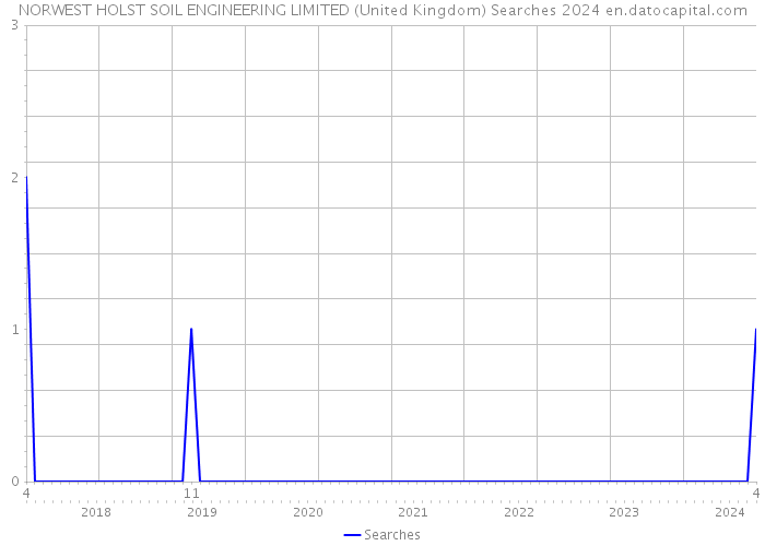 NORWEST HOLST SOIL ENGINEERING LIMITED (United Kingdom) Searches 2024 