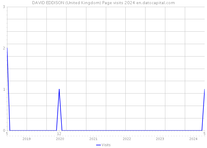 DAVID EDDISON (United Kingdom) Page visits 2024 