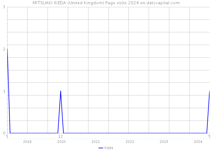 MITSUAKI IKEDA (United Kingdom) Page visits 2024 
