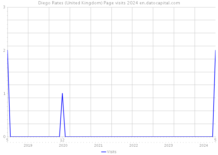 Diego Rates (United Kingdom) Page visits 2024 