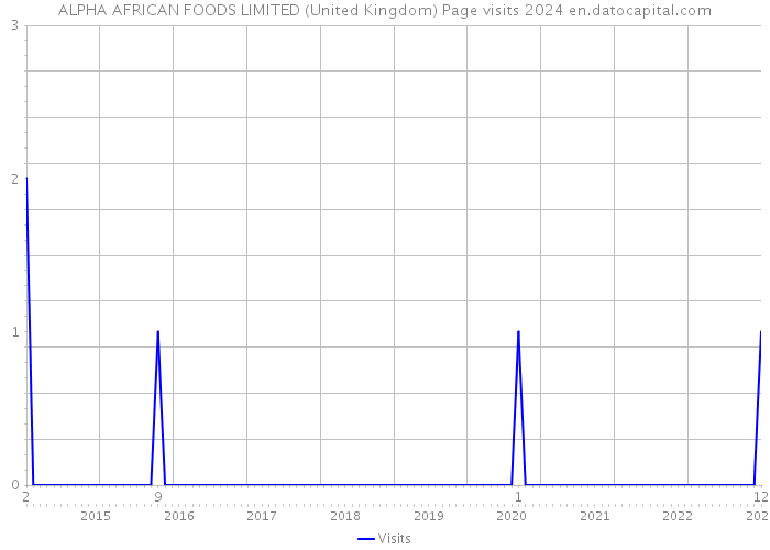 ALPHA AFRICAN FOODS LIMITED (United Kingdom) Page visits 2024 