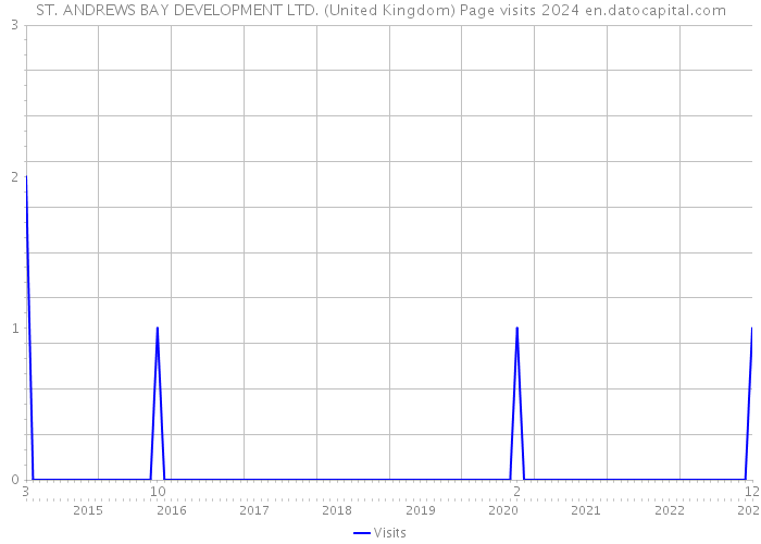ST. ANDREWS BAY DEVELOPMENT LTD. (United Kingdom) Page visits 2024 