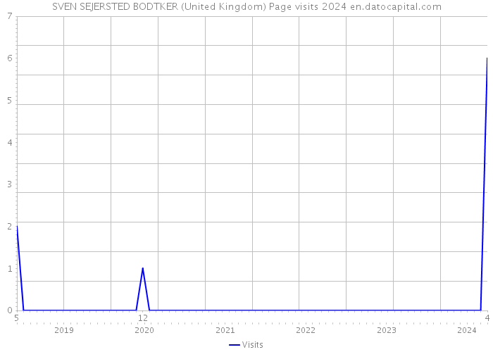 SVEN SEJERSTED BODTKER (United Kingdom) Page visits 2024 