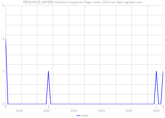 PENZANCE LIMITED (United Kingdom) Page visits 2024 