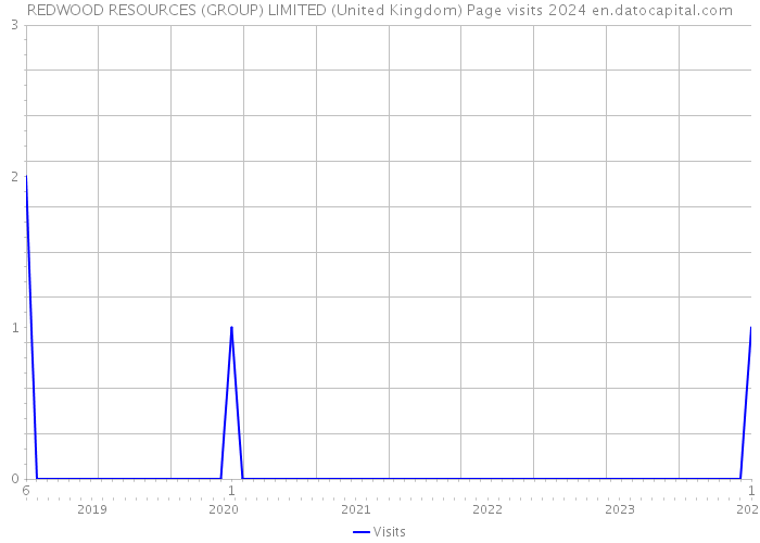REDWOOD RESOURCES (GROUP) LIMITED (United Kingdom) Page visits 2024 