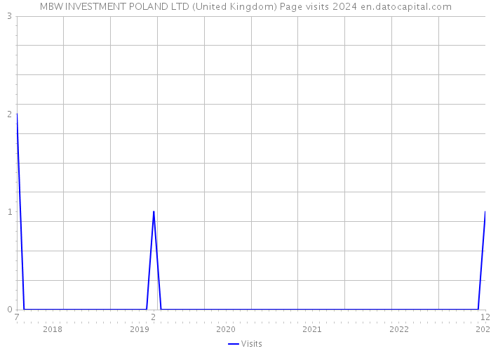 MBW INVESTMENT POLAND LTD (United Kingdom) Page visits 2024 