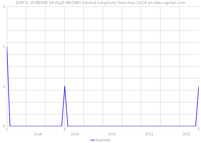 DARYL VIVIENNE SAVILLE-BROWN (United Kingdom) Searches 2024 