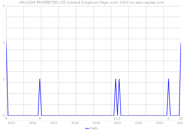 ARCADIA PROPERTIES LTD (United Kingdom) Page visits 2024 