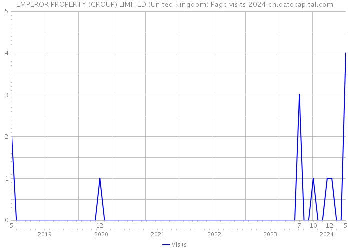 EMPEROR PROPERTY (GROUP) LIMITED (United Kingdom) Page visits 2024 