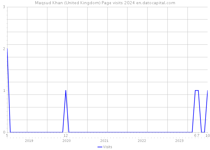 Maqsud Khan (United Kingdom) Page visits 2024 