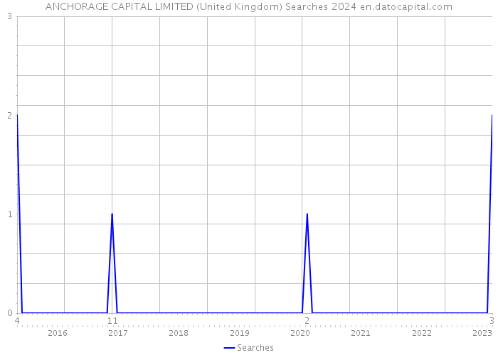 ANCHORAGE CAPITAL LIMITED (United Kingdom) Searches 2024 