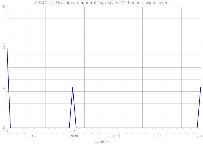 CRAIG INNES (United Kingdom) Page visits 2024 