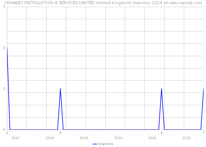 CRAWLEY INSTALLATION & SERVICES LIMITED (United Kingdom) Searches 2024 