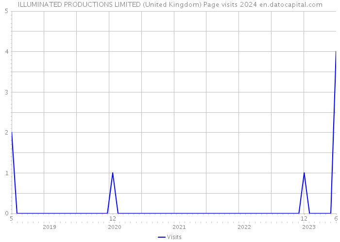 ILLUMINATED PRODUCTIONS LIMITED (United Kingdom) Page visits 2024 