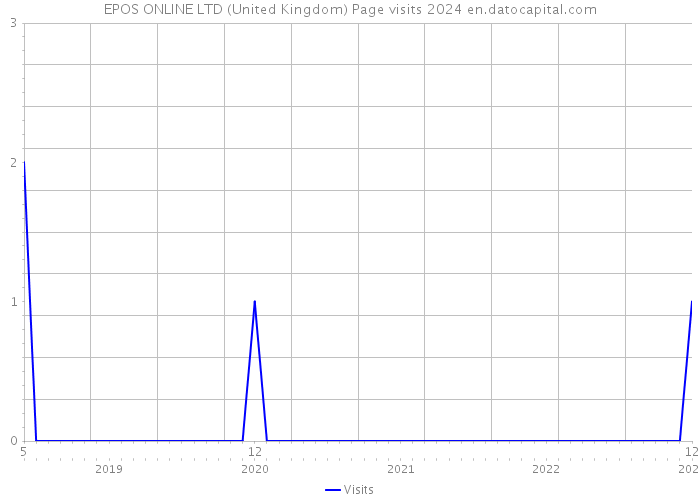 EPOS ONLINE LTD (United Kingdom) Page visits 2024 