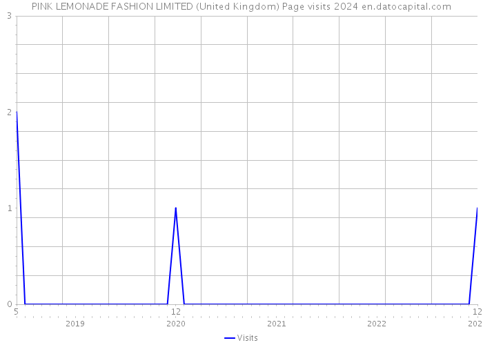 PINK LEMONADE FASHION LIMITED (United Kingdom) Page visits 2024 