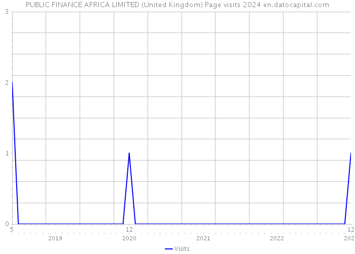 PUBLIC FINANCE AFRICA LIMITED (United Kingdom) Page visits 2024 