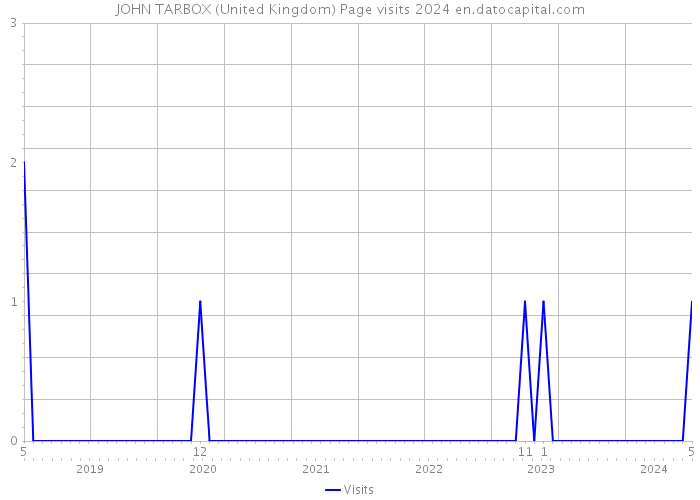 JOHN TARBOX (United Kingdom) Page visits 2024 