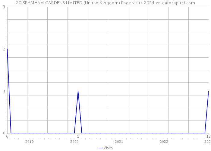 20 BRAMHAM GARDENS LIMITED (United Kingdom) Page visits 2024 