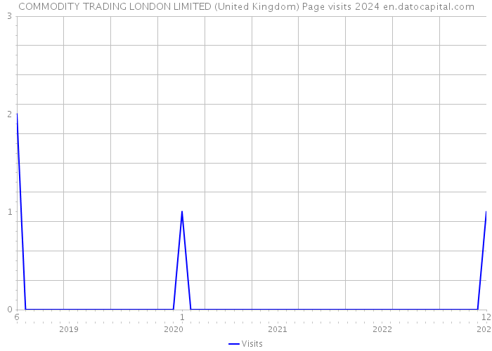 COMMODITY TRADING LONDON LIMITED (United Kingdom) Page visits 2024 