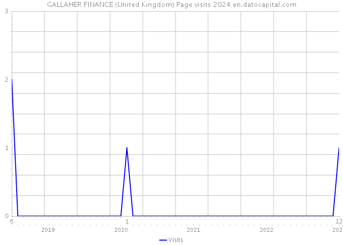 GALLAHER FINANCE (United Kingdom) Page visits 2024 