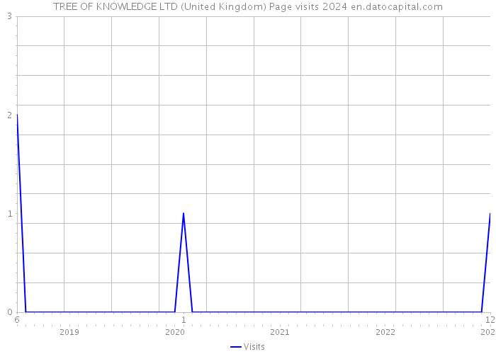 TREE OF KNOWLEDGE LTD (United Kingdom) Page visits 2024 