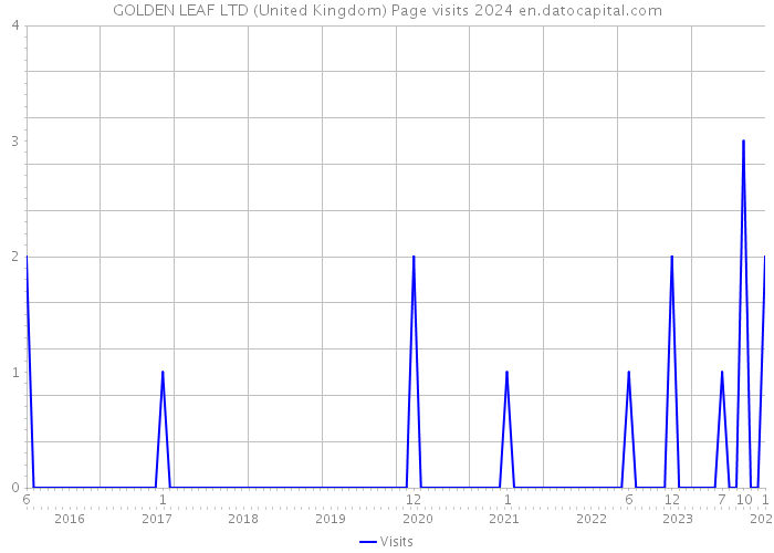 GOLDEN LEAF LTD (United Kingdom) Page visits 2024 