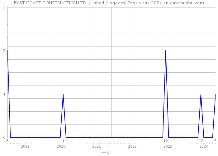 EAST COAST CONSTRUCTION LTD. (United Kingdom) Page visits 2024 