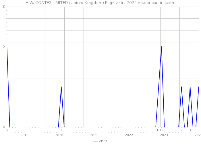 H.W. COATES LIMITED (United Kingdom) Page visits 2024 