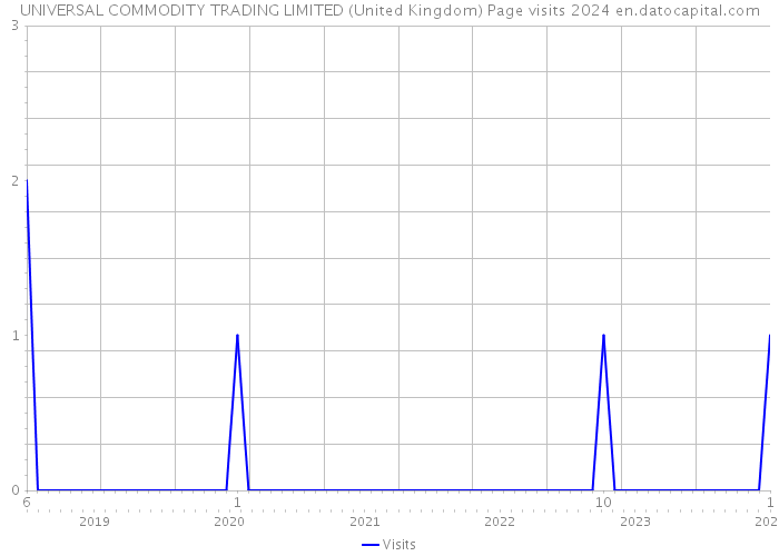 UNIVERSAL COMMODITY TRADING LIMITED (United Kingdom) Page visits 2024 