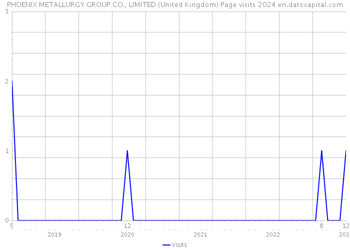 PHOENIX METALLURGY GROUP CO., LIMITED (United Kingdom) Page visits 2024 