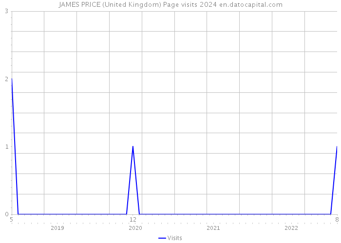 JAMES PRICE (United Kingdom) Page visits 2024 