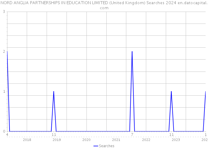 NORD ANGLIA PARTNERSHIPS IN EDUCATION LIMITED (United Kingdom) Searches 2024 